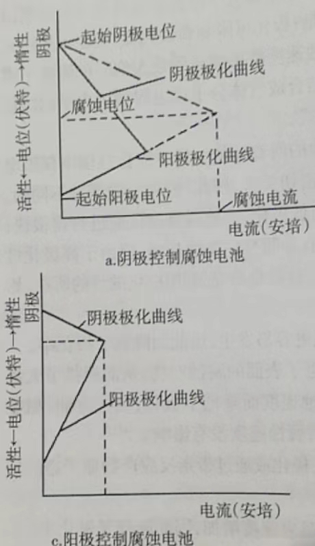 金屬腐蝕極化作用