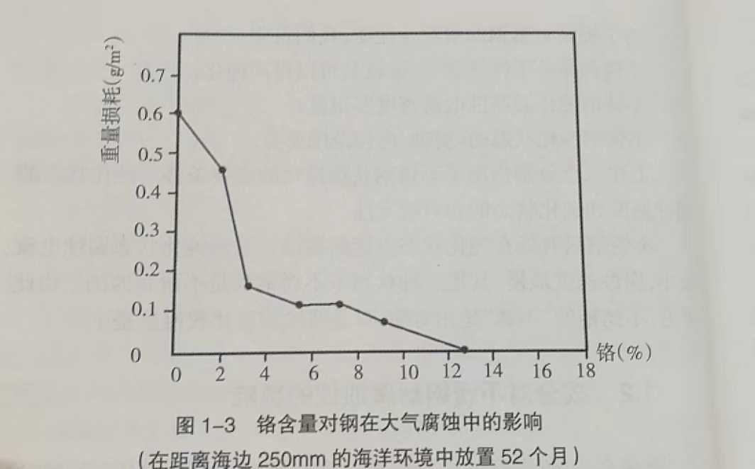 鉻含量對(duì)鋼在大氣腐蝕中的影響